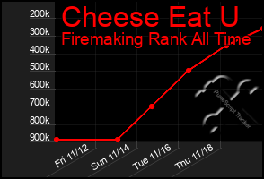 Total Graph of Cheese Eat U