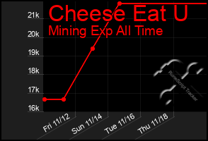 Total Graph of Cheese Eat U