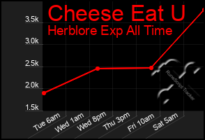 Total Graph of Cheese Eat U