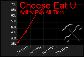 Total Graph of Cheese Eat U