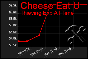 Total Graph of Cheese Eat U