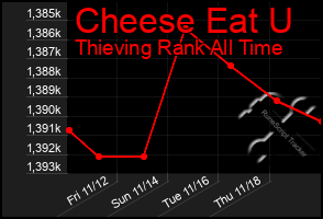 Total Graph of Cheese Eat U