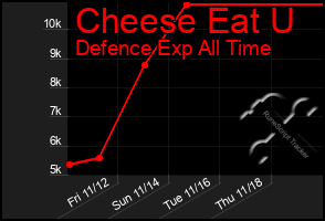 Total Graph of Cheese Eat U