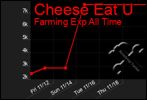 Total Graph of Cheese Eat U