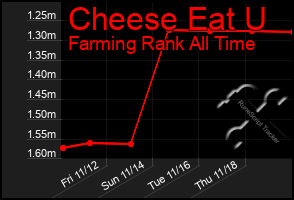 Total Graph of Cheese Eat U