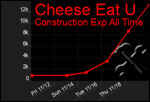 Total Graph of Cheese Eat U