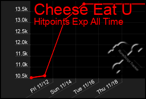 Total Graph of Cheese Eat U