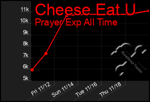 Total Graph of Cheese Eat U