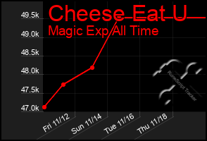 Total Graph of Cheese Eat U