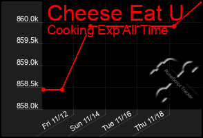 Total Graph of Cheese Eat U