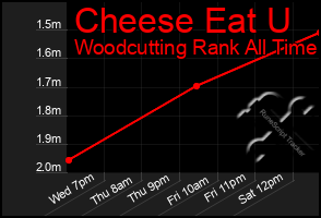 Total Graph of Cheese Eat U