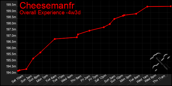 Last 31 Days Graph of Cheesemanfr