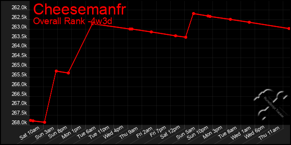 Last 31 Days Graph of Cheesemanfr