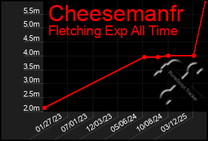 Total Graph of Cheesemanfr
