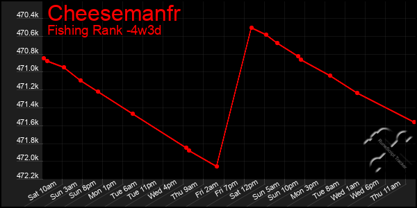 Last 31 Days Graph of Cheesemanfr