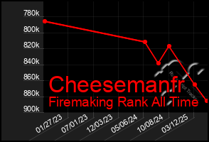 Total Graph of Cheesemanfr