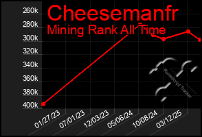 Total Graph of Cheesemanfr