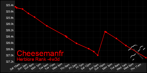 Last 31 Days Graph of Cheesemanfr