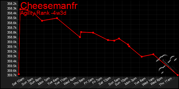 Last 31 Days Graph of Cheesemanfr