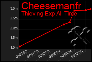 Total Graph of Cheesemanfr