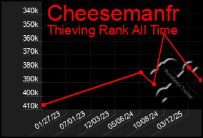 Total Graph of Cheesemanfr