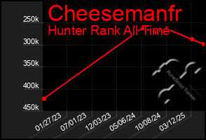 Total Graph of Cheesemanfr