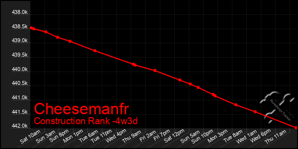 Last 31 Days Graph of Cheesemanfr