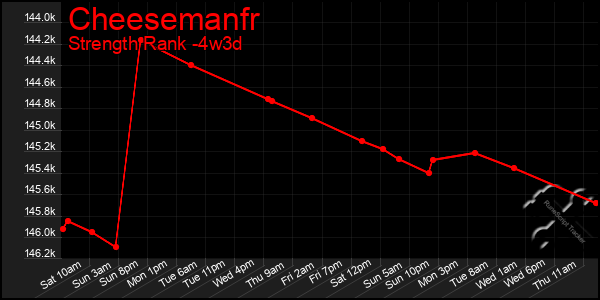 Last 31 Days Graph of Cheesemanfr