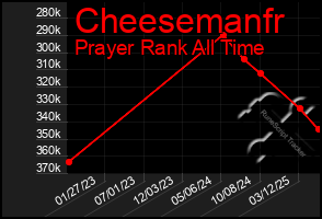Total Graph of Cheesemanfr