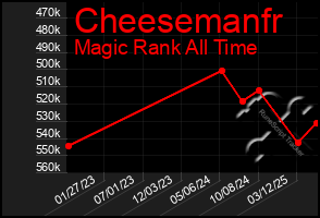 Total Graph of Cheesemanfr