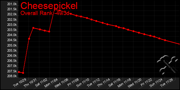 Last 31 Days Graph of Cheesepickel