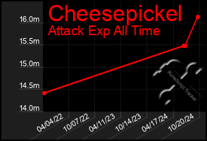 Total Graph of Cheesepickel