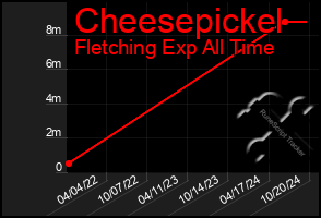 Total Graph of Cheesepickel