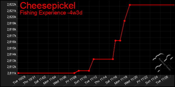 Last 31 Days Graph of Cheesepickel