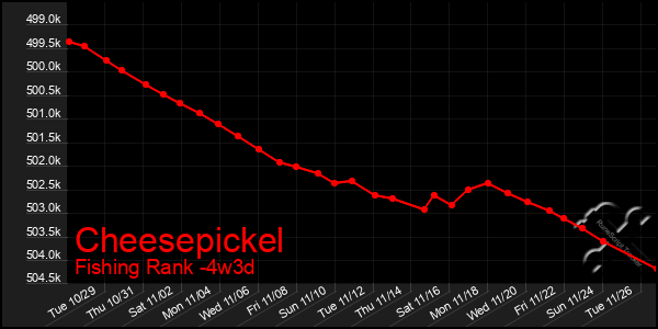 Last 31 Days Graph of Cheesepickel