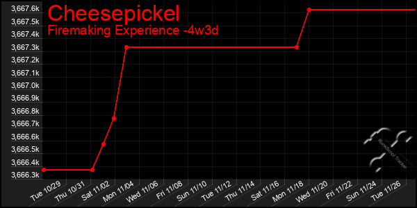 Last 31 Days Graph of Cheesepickel