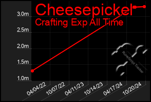 Total Graph of Cheesepickel