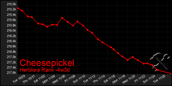 Last 31 Days Graph of Cheesepickel