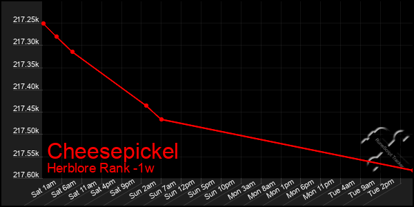 Last 7 Days Graph of Cheesepickel