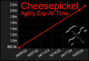 Total Graph of Cheesepickel