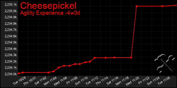 Last 31 Days Graph of Cheesepickel