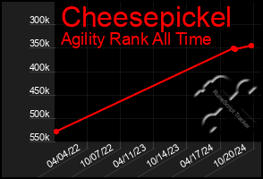 Total Graph of Cheesepickel