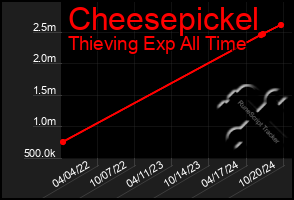 Total Graph of Cheesepickel