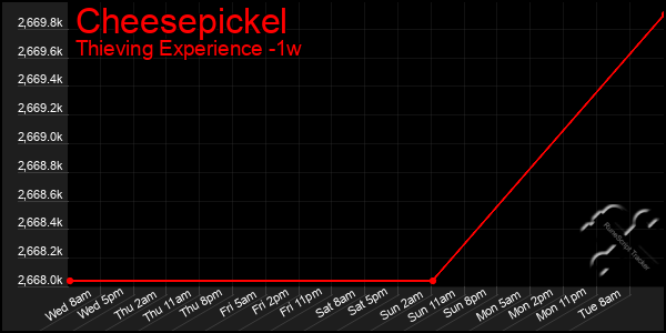 Last 7 Days Graph of Cheesepickel