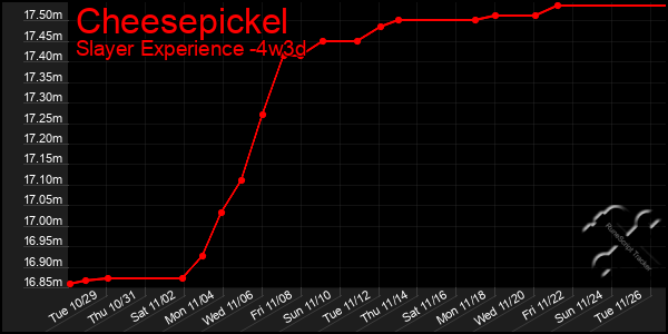 Last 31 Days Graph of Cheesepickel