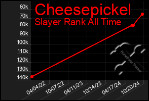 Total Graph of Cheesepickel