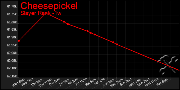 Last 7 Days Graph of Cheesepickel