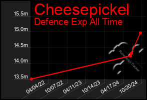 Total Graph of Cheesepickel