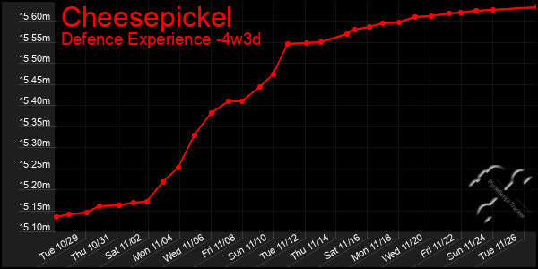 Last 31 Days Graph of Cheesepickel