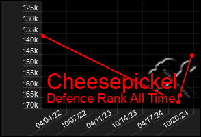 Total Graph of Cheesepickel